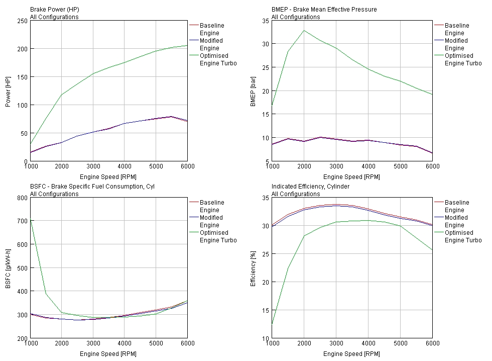 Modified engine simulation graphs