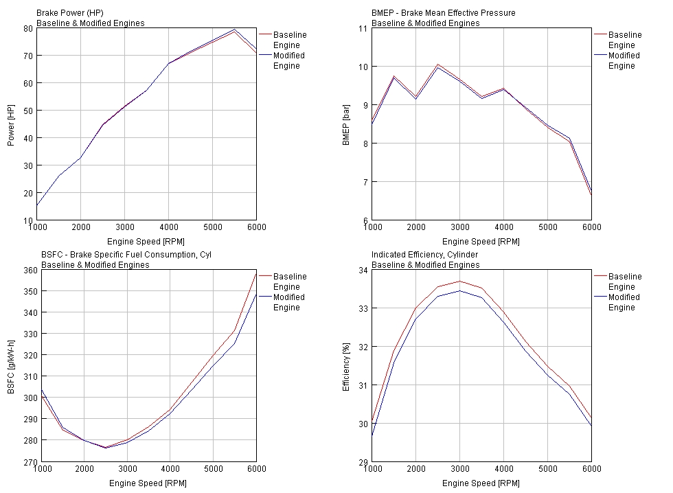 Initial engine simulation graphs
